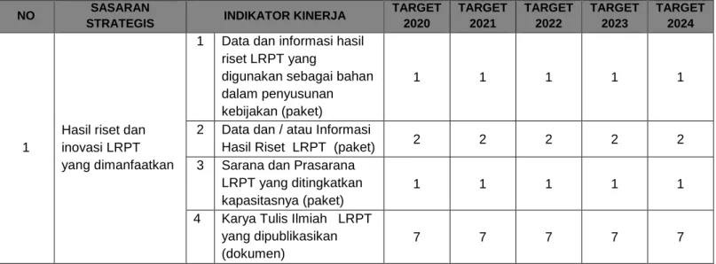 Tabel 2. Rencana Strategis LRPT 2020-2024 