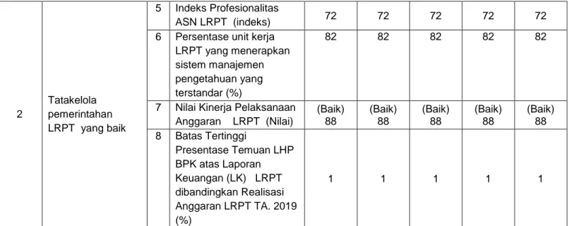 Tabel 3. Indikator Kinerja Utama (IKU) LRPT Tahun 2017 -2020. 
