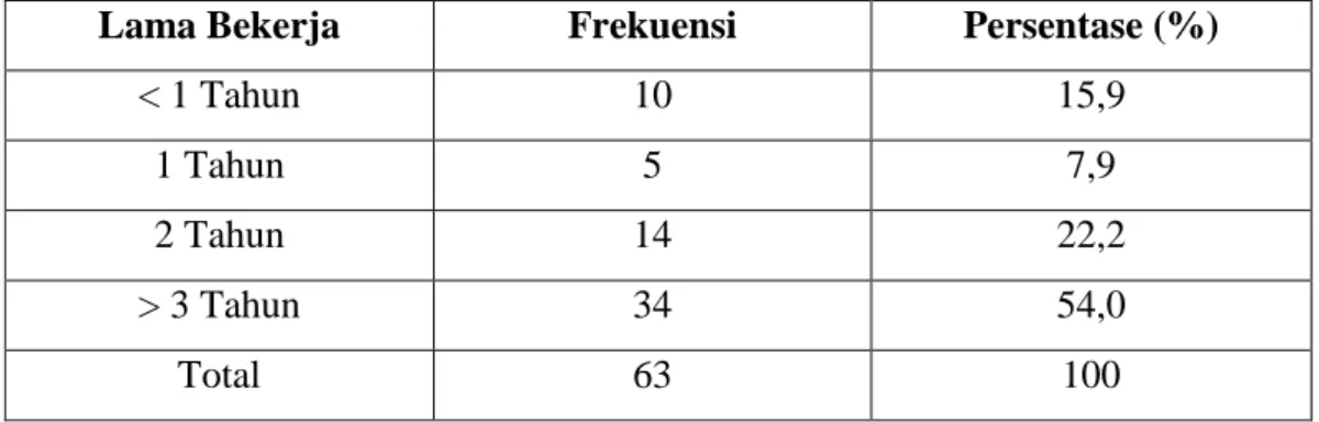 Tabel 4.1 Tabel Lama Bekerja Responden 
