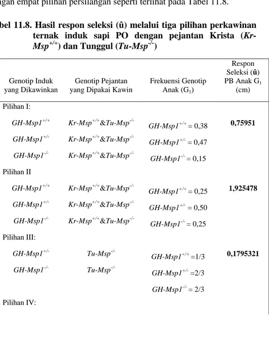 Tabel 11.8. Hasil respon seleksi (û) melalui tiga pilihan perkawinan  ternak  induk  sapi  PO  dengan  pejantan  Krista   (Kr-Msp +/+ ) dan Tunggul (Tu-Msp -/- ) 