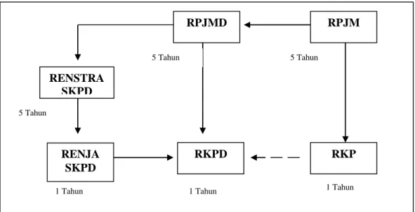 Gambar 1.4 : Hubungan antara RPJMN, RPJMD, dan Renstra SKPD