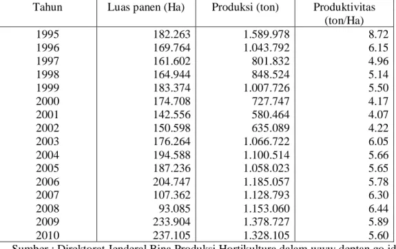 Tabel 1.2 Perkembangan Luas Panen, Produksi Dan Produktivitas Cabai Di  Indonesia Tahun 1995 – 2010 