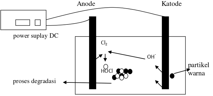 Gambar 4. Prinsip kerja elektrodegradasi 