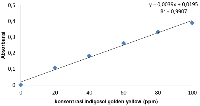 grafik kurva kalibrasi pada pH 6 yaitu y= 0,010x+0,043.  