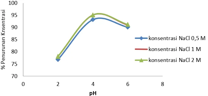 Gambar 8. Hubungan pH dengan % penurunan konsentrasi zat warna pada  kuat arus 0,5 A  
