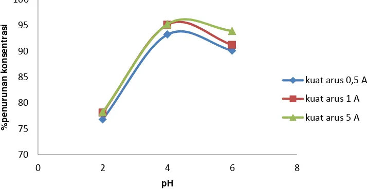 Gambar 9. pH dengan % penurunan konsentrasi zat warna pada 