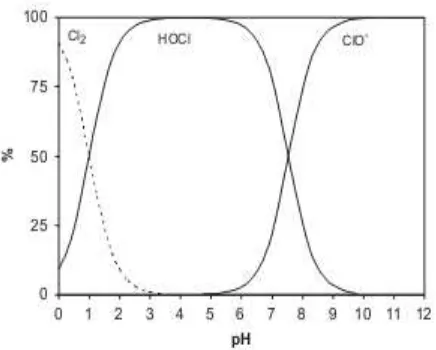Gambar 10. distribusi hasil reaksi Cl2 + H2O pada berbagai pH (deborde & gouten) 