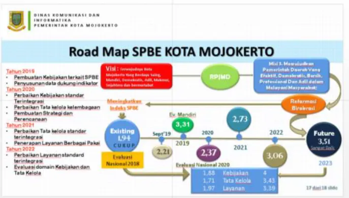 Gambar 1. Road map SPBE