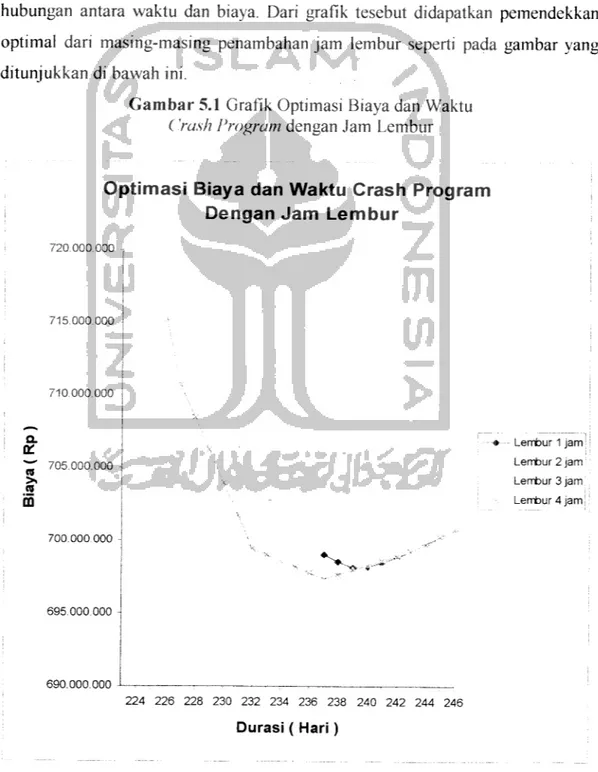Gambar 5.1 Grafik Optimasi Biaya dan Waktu Crash Program dengan Jam Lembur