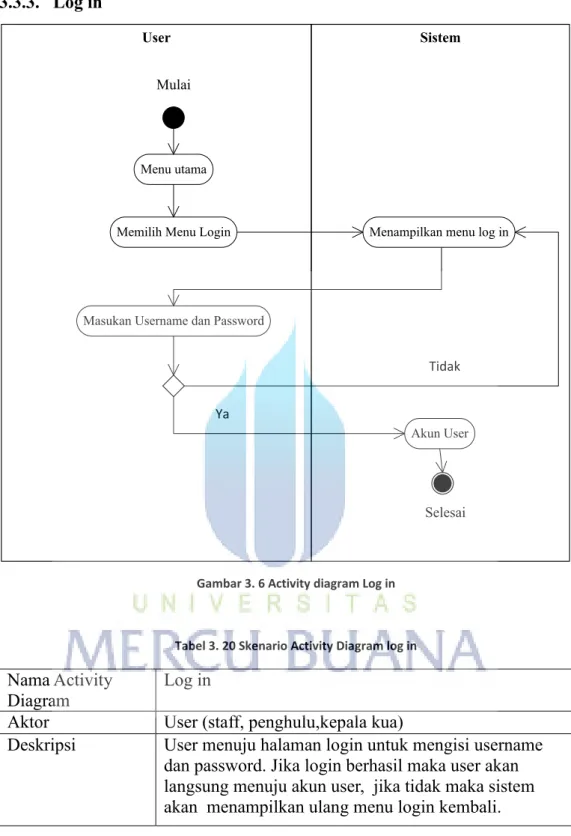 Gambar 3. 6 Activity diagram Log in 