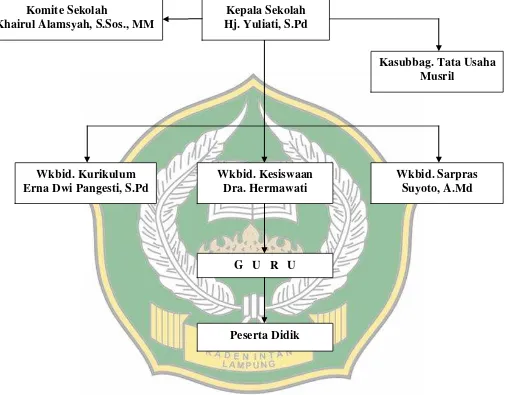 Gambar 3 Struktur Organisasi SMP Negeri 21 Bandar Lampung 