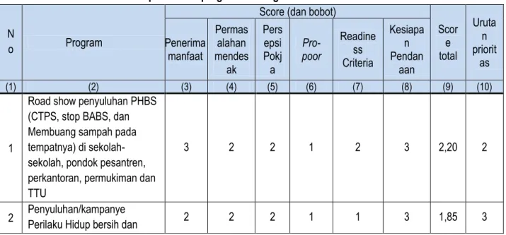 Tabel 2.17 Permasalahan mendesak PHBS terkait sanitasi  Berdasarkan hasil Studi 