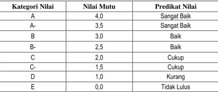 Tabel VI.5  Kategori Nilai 