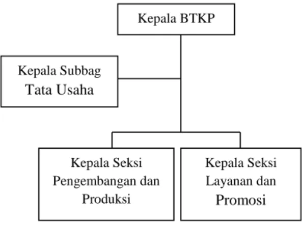 Gambar struktur organisasi penulis 