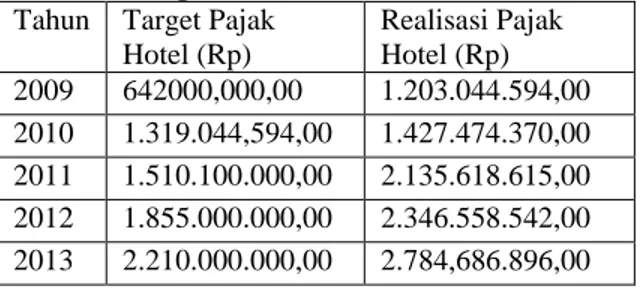 Tabel 1: Target dan Realisasi PAD Tahun 2009-2013   Tahun  Target Pajak 
