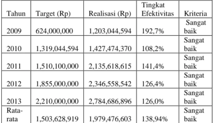 Tabel 4: Efektivitas Pajak Hotel 