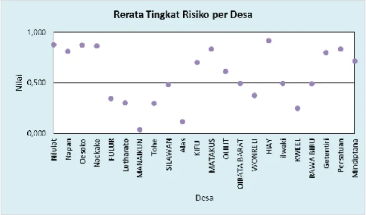Gambar  2  Grafik  Rerata  Tingkat  Risiko  per  Desa  dengan  perhitungan Gamma Index 