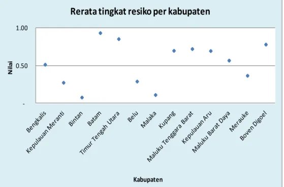 Gambar 5 Tingkat Risiko Berdasarkan Wilayah 