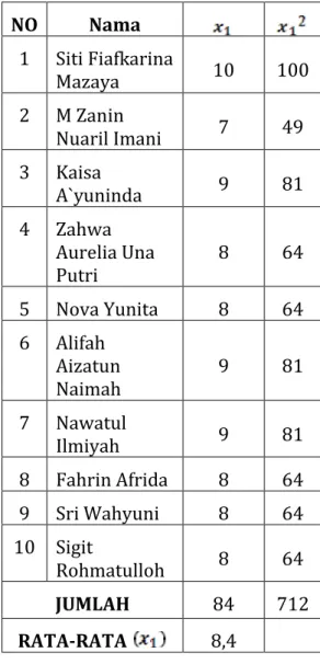 Tabel Kelompok Eksperimen A.1 ( ) 