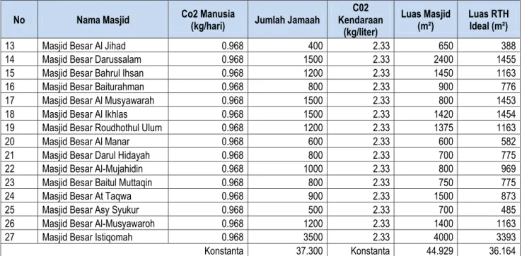 Tabel 3  Jumlah RTH yang  Diperlukan di Kota Bandung 
