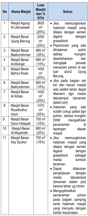 Tabel 4  Klasifikasi masjid  berdasarkan luas RTH 30-50%  
