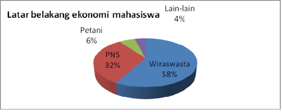 Diagram  di  atas  menunjukkan  bahwa  IPK  lulusan  BSA  89%  di  atas  2.75-3.50  (amat  baik),  10%  di  atas  3.50  (cumlaude),  dan  1%  di  bawah 2.75 (baik)