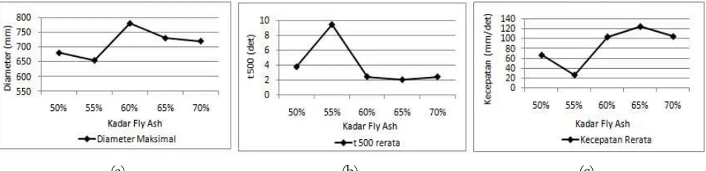 Gambar 1. Grafik Hubungan Antara Variasi Kadar Fly ash Dengan Diameter Maksimal (a), Waktu Mencapai Sebaran 500 mm (b), dan Kecepatan Aliran Rerata (c) Pada Pengujian Flow Table