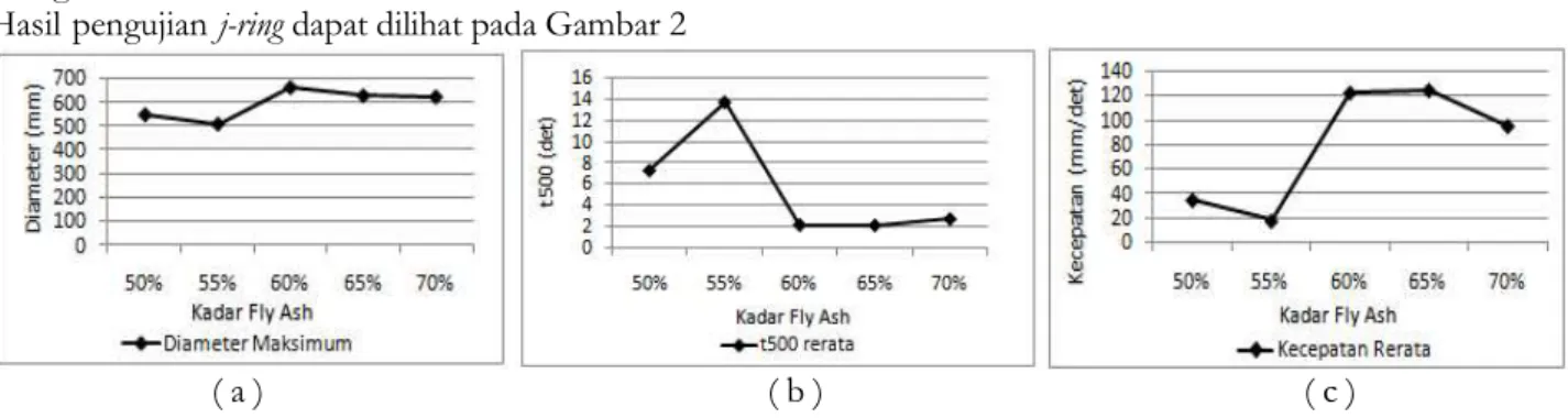 Gambar 2. Grafik Hubungan Antara Variasi Kadar Fly ash Dengan Diameter Maksimal (a), Waktu Mencapai Sebaran 500 mm (b), dan Kecepatan Aliran Rerata (c) Pada Pengujian J-Ring Flow Table