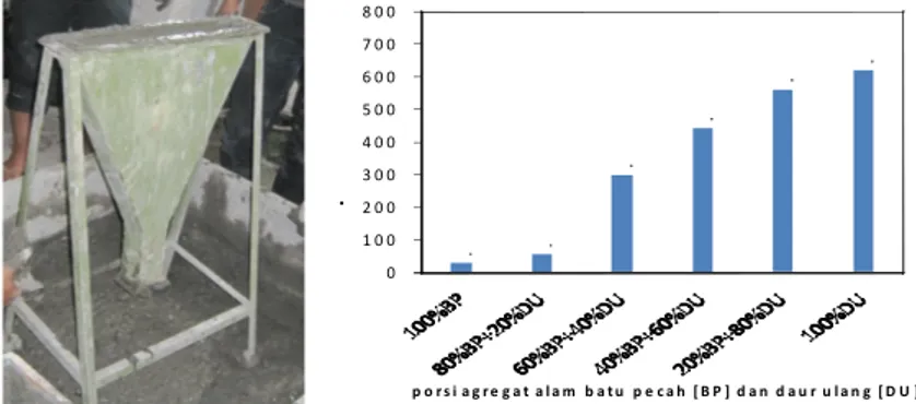 Gambar 5. Pengujian kecepatan penuangan V-funnel (a) dan pengaruh porsi agregat daur ulang dalam SCC terhadap  waktu tuang beton segarnya 