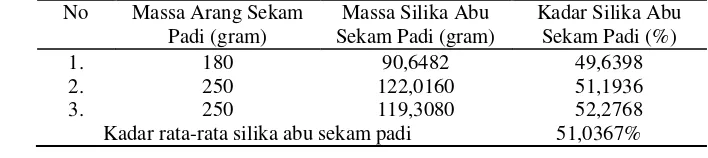 Tabel 4.1 Data Hasil Rendemen Silika Abu Sekam Padi 