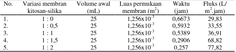 Tabel 4.3. Hasil fluks membran kitosan-silika 