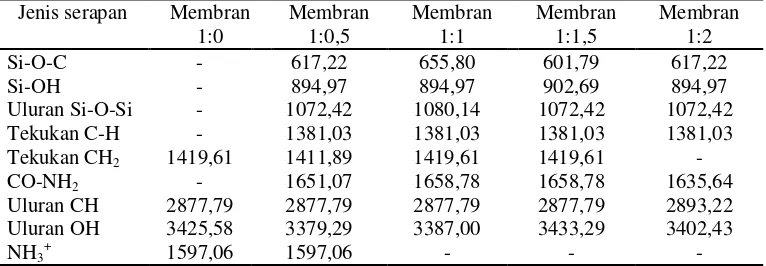 Tabel 4.4. Analisis gugus fungsi membran kitosan-silika 