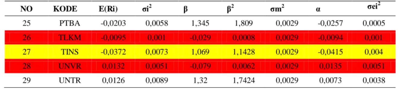 Tabel 3. Nilai  Excess Return to Beta (ERB), Ai,Bi dan Cut off point (Ci) Masing-masing Saham Kelompok  Indeks LQ-45 Periode Januari – Desember 2011 
