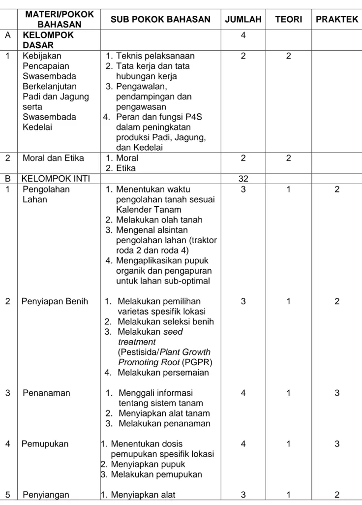 Tabel 3: Kurikulum Diklat Teknis Padi  bagi Petani  MATERI/POKOK 