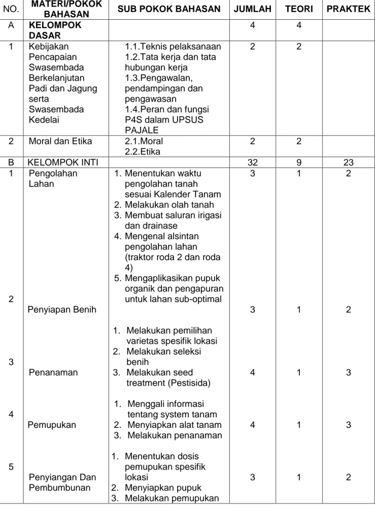 Tabel 3: Kurikulum Diklat Teknis Jagung  bagi Petani  NO.  MATERI/POKOK 