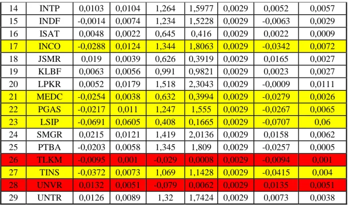 Tabel 3.Nilai Excess Return to Beta (ERB), Ai,Bi dan Cut off point (Ci) Masing- Masing-masing Saham Kelompok Indeks LQ-45 Periode Januari – Desember 2011