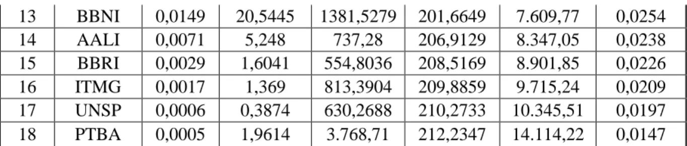 Tabel 4.Proporsi Dana Masing-masing Saham Kelompok Indeks LQ-45 Pembentuk Portofolio Optimal Periode Januari – Desember 2011
