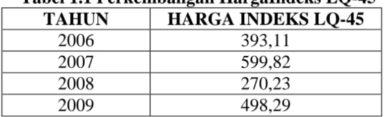 Tabel 1.1 Perkembangan HargaIndeks LQ-45