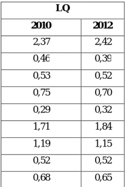 Tabel   1.   Sektor   Basis   /   Unggulan  Analisis LQ 