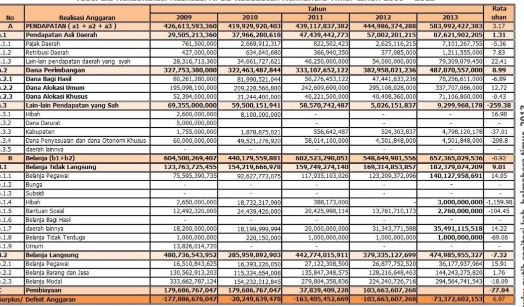 Tabel 2.5 Rekapitulasi Realisasi APBD Kabupaten Halmahera Timur tahun 2009 – 2013