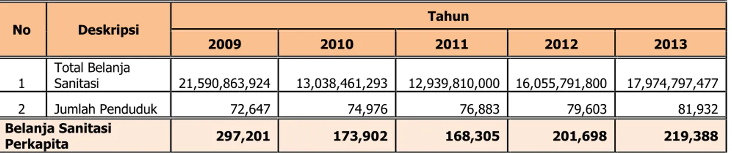 Tabel 2.7 Belanja Sanitasi per Kapita Kabupaten Halmahera Timur tahun 2009-2013  No  Deskripsi  Tahun  2009  2010  2011  2012  2013  1  Total Belanja Sanitasi  21,590,863,924  13,038,461,293  12,939,810,000  16,055,791,800  17,974,797,477  2  Jumlah Pendud