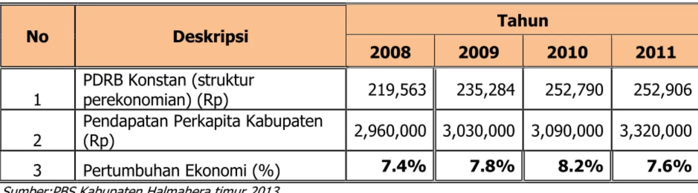 Tabel 2.8 Perekonomian Kabupaten Halmahera Timur 