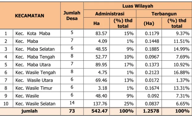 Tabel 2.2 Nama Kecamatan, Jumlah Desa, dan Luas Wilayah  KECAMATAN  Jumlah  Desa  Luas Wilayah Administrasi  Terbangun  Ha  (%) thd  total  (Ha)  (%) thd total 