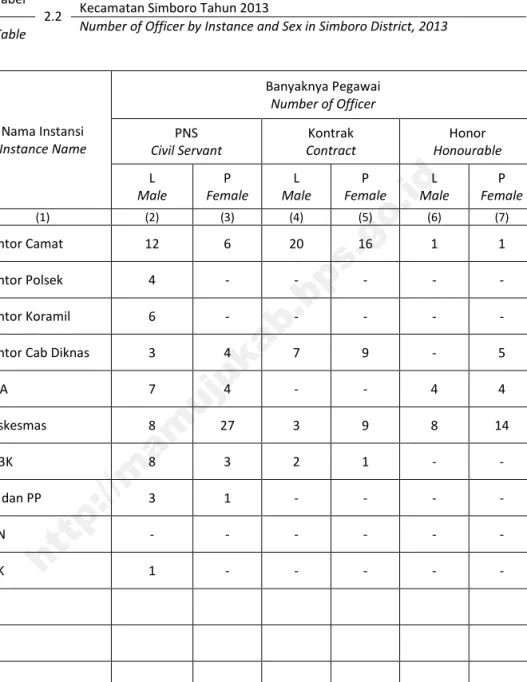 Table Number of Officer by Instance and Sex in Simboro District, 2013