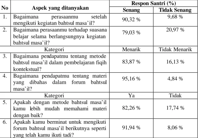 Tabel 4.3  Respon Santri   