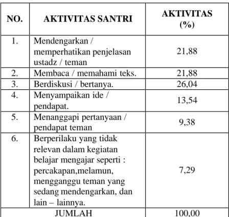 Tabel 4.1  Aktifitas Santri  