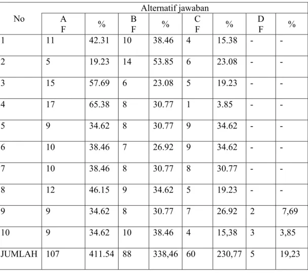 Tabel 4.9 : Daftar hasil prosentase tiap item pertanyaan 