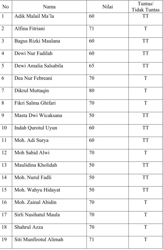 Tabel 4.10 : Data tes hasil belajar siklus 1 