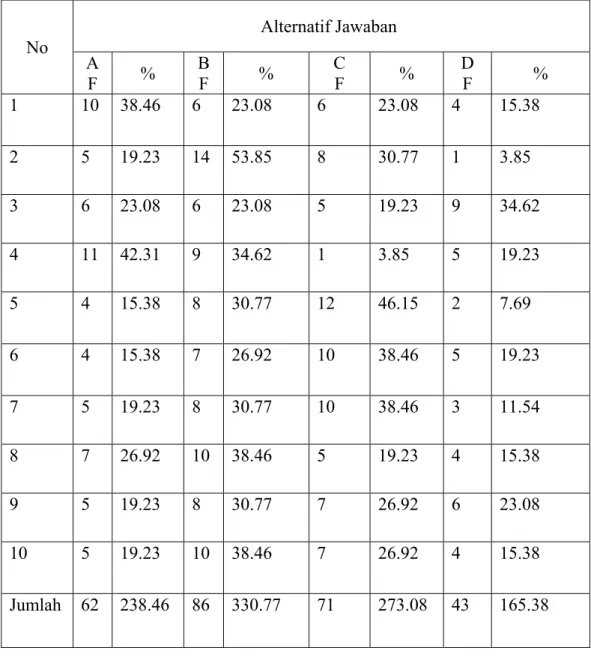 Tabel 4.3 : Daftar hasil prosentase tiap item pertanyaan 
