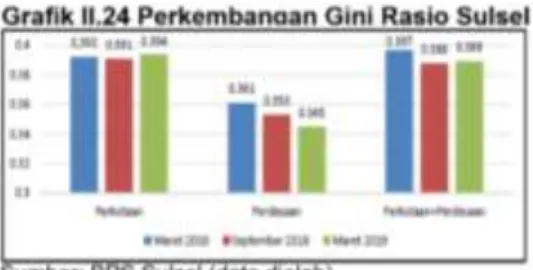 Tabel II.9 Target Makro Ekonomi Sulsel 2019 